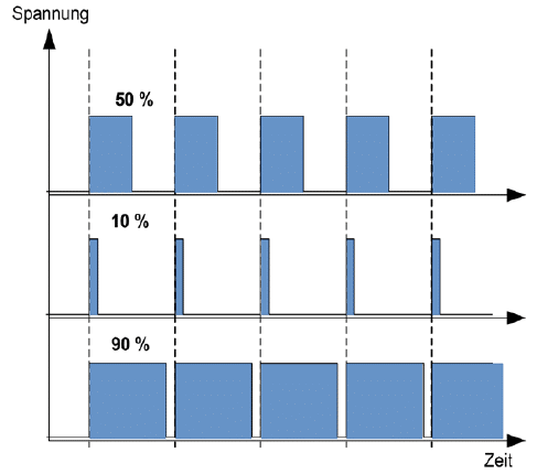 Bild 1: PWM-Signale mit 50 %, 10 % und 90 % Duty Cycle