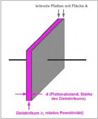 Bild 1: Der Plattenkondensator besteht aus zwei leitenden, durch ein isolierendes Medium getrennten Platten in geringem Abstand. Sein Speichervermögen für elektrische Ladungen ist proportional zur Plattenfläche und umgekehrt zum Plattenabstand.