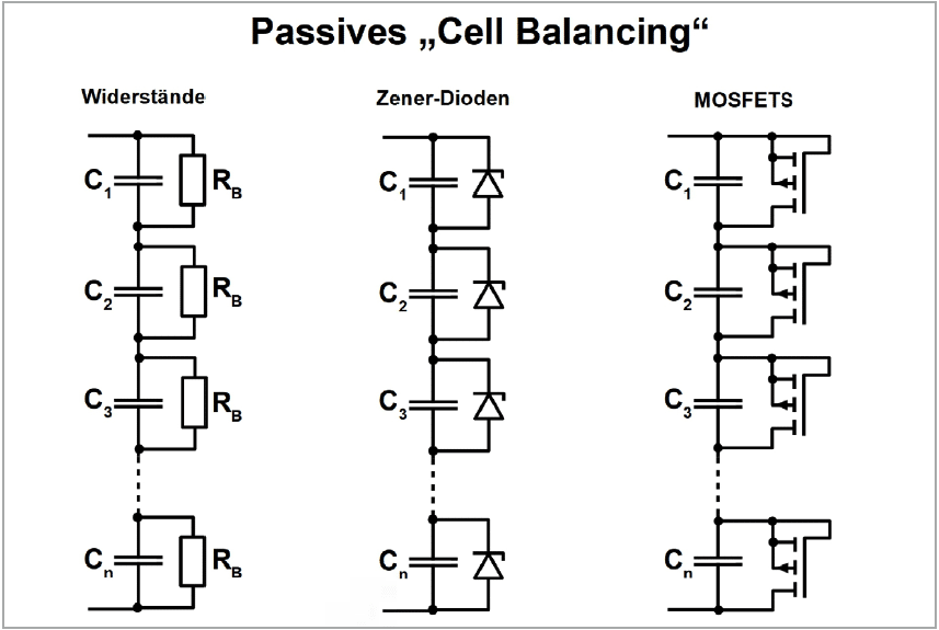 Bild 11: Um die Spannungen von in Reihe geschalteten SuperCap-Zellen zu egalisieren, wird "Cell Balancing" eingesetzt. Hier werden drei passive Methoden gezeigt.