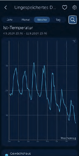 Bild 10: Temperatur-Diagramm