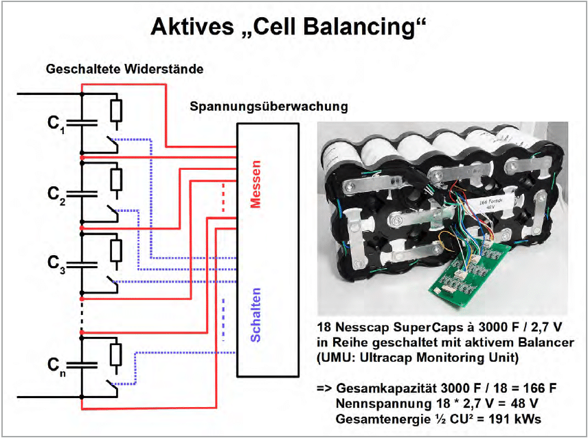 Bild 12: Beim Laden einer Reihenschaltung von SuperCaps wird beim „aktiven Cell Balancing“ die Spannung jeder Einzelzelle überwacht und beim Überschreiten eines Sollwertes durch das Parallelschalten eines Balance-Widerstands ein Teil des Ladestroms abgeleitet, wodurch die Zellenspannung abnimmt.