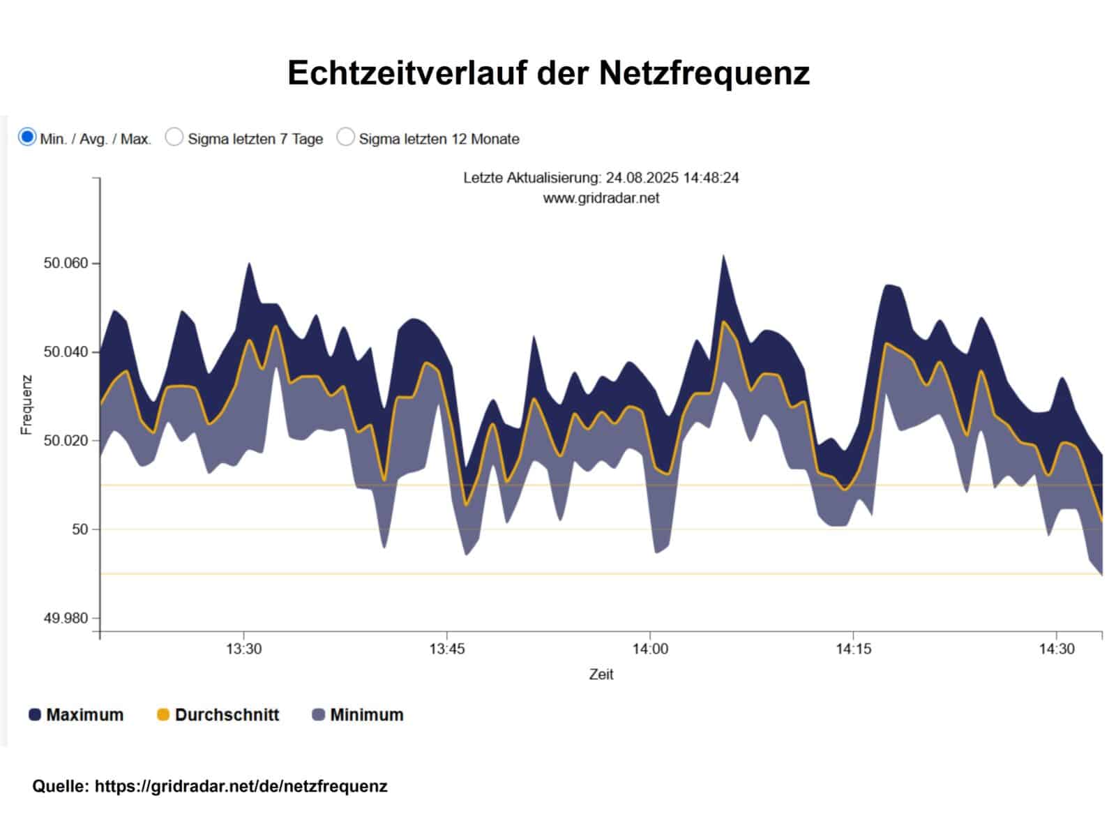 Bild 13: Echtzeitverlauf der Netzfrequenz