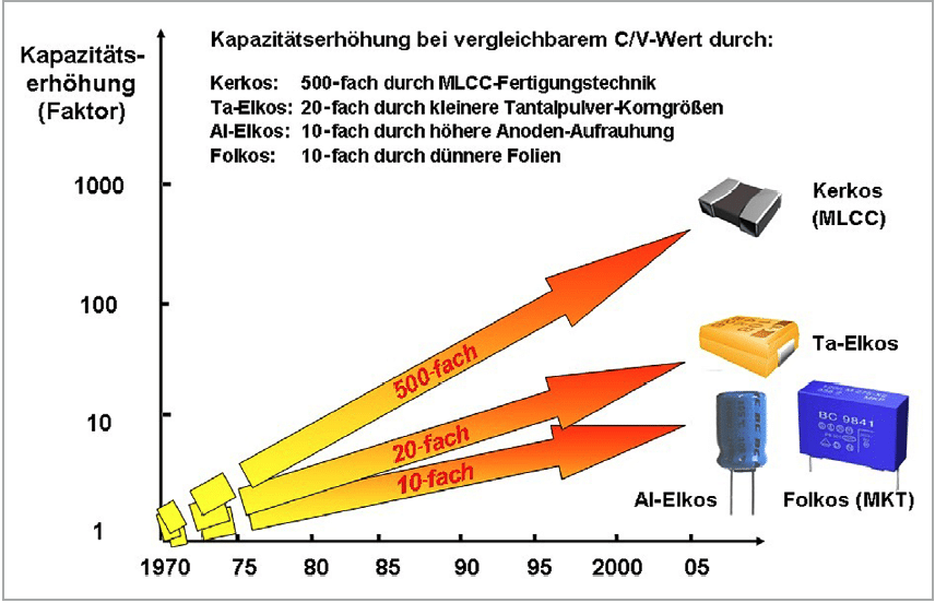 Bild 2: Der Trend zur Miniaturisierung elektronischer Schaltungen erfordert Kondensatoren mit großem C/VVerhältnis (Kapazität zu Volumen). Quelle: Wikipedia