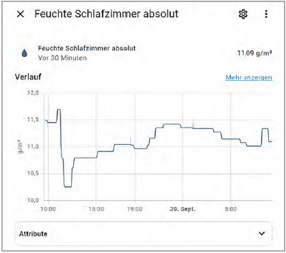 Bild 25: Absolute Luftfeuchtigkeit im Raum