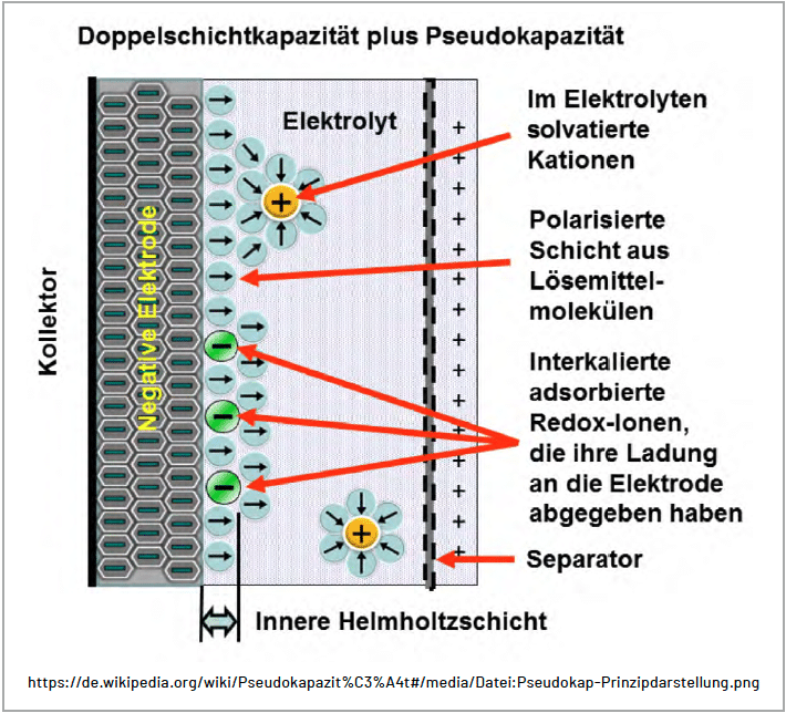 Bild 3: In einem Superkondensator tragen zwei Effekte in unterschiedlicher Größenordnung zur Kapazität bei: die Helmholtz-Doppelschicht (elektrostatisch) und die Pseudokapazität (elektrochemisch).