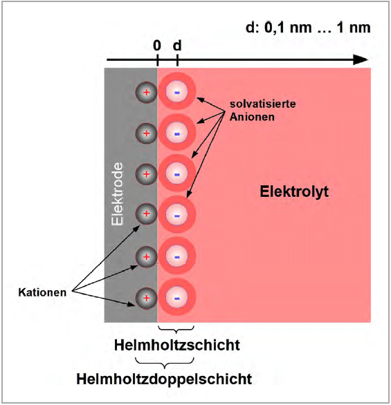 Bild 5: Die Helmholtzdoppelschicht entsteht an der Grenzfläche zwischen einer metallischen Elektrode (Elektronenleiter) und einem Elektrolyten (Ionenleiter), in den sie getaucht wurde.