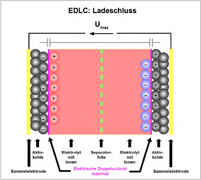 Bild 7: Der Ladeschluss ist bei vollständig separierten Lösungsmittel-Ionen erreicht.
