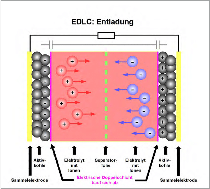 Bild 8: Bei der Entladung lösen sich die Ionen von den Elektroden und wandern wieder in den Elektrolyten zurück.