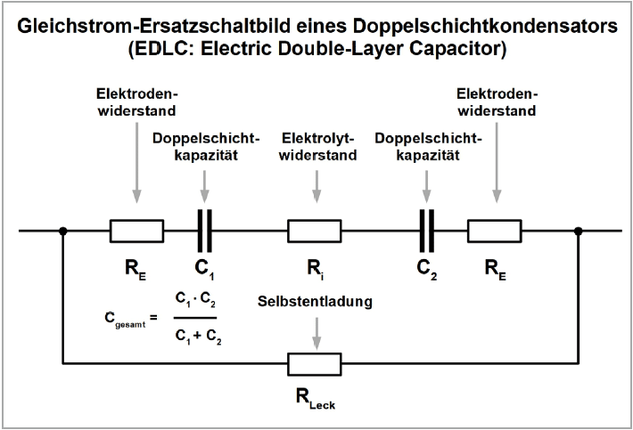 Bild 9: An den beiden Helmholtzdoppelschichten bildet sich je ein Kondensator aus. Diese beiden Kondensatoren sind über den Elektrolyten in Reihe geschaltet, wodurch die Gesamtkapazität halb so groß ist wie die der Doppelschichten.
