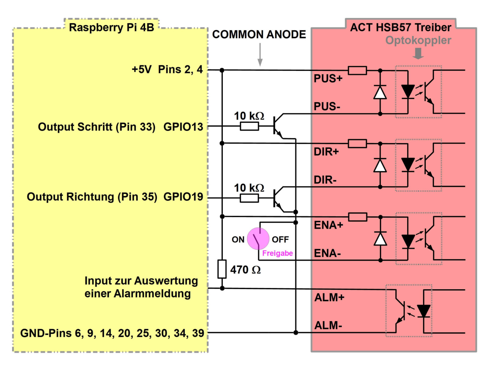 Bild 9: So steuert ein Raspberry Pi den Treiber ACT-HBS57. Weil die Treibereingänge zum Betrieb der Optokoppler-LEDs ca. 9 mA Strom benötigen, sollten die Ausgänge des Raspi über zwischengeschaltete Transistoren entlastet werden.