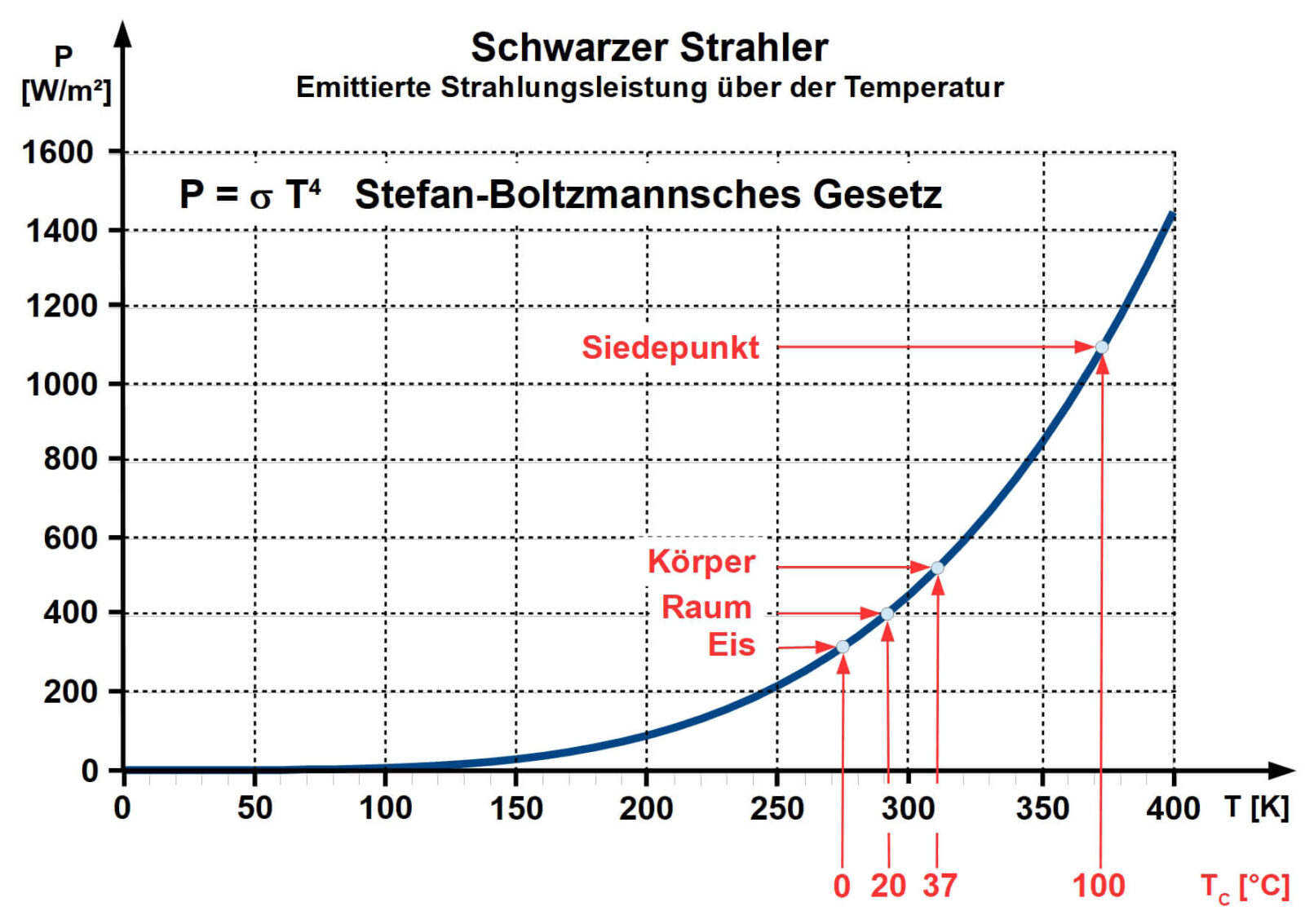 Bild 11: Ein idealer schwarzer Körper „verschluckt“ alle ihn erreichenden Strahlungen restlos (keine Reflektionen) und gibt sie als Wärmestrahlung nach dem Stefan-Boltzmannschen-Gesetz wieder ab.