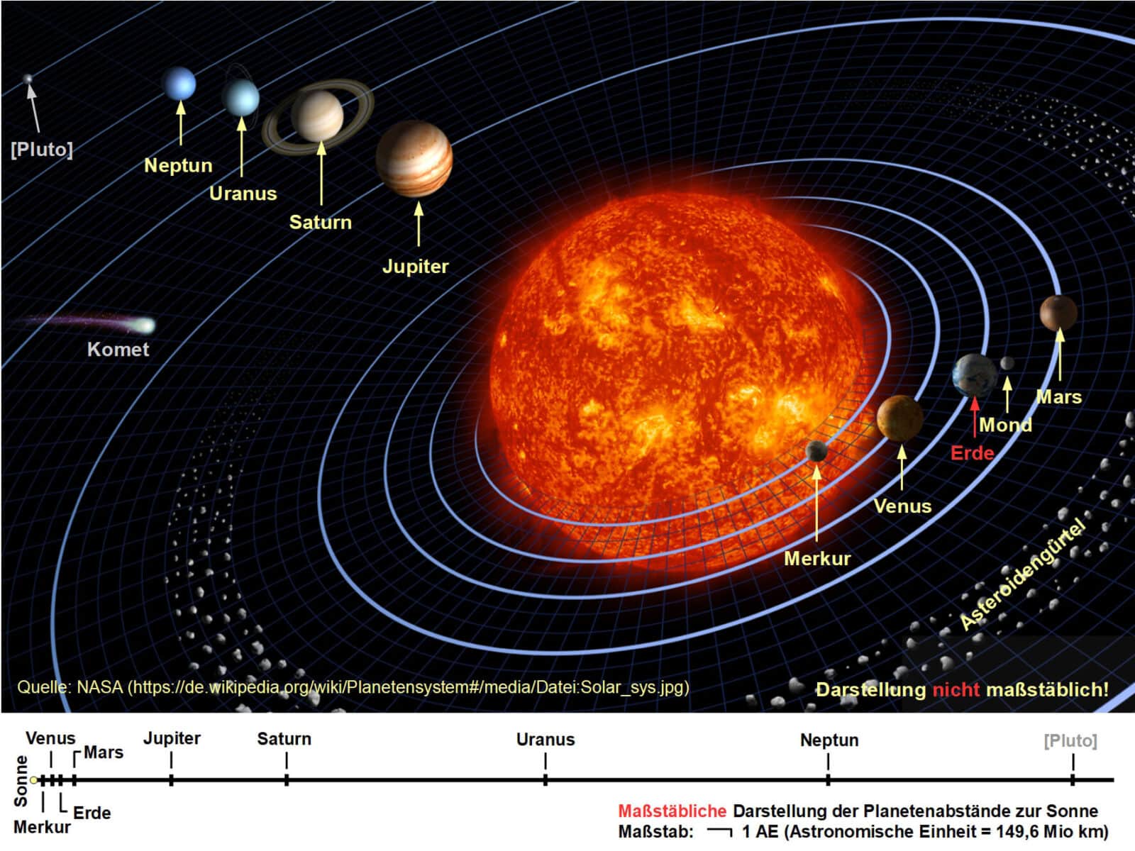 Bild 1: Unser Planetensystem besteht aus der Sonne als Zentralstern, den die Planeten auf nahezu kreisförmigen Bahnen umrunden. Nur der Radius der Erdbahn lässt Temperaturen zu, die Voraussetzung für biologisches Leben nach unseren Maßstäben sind.