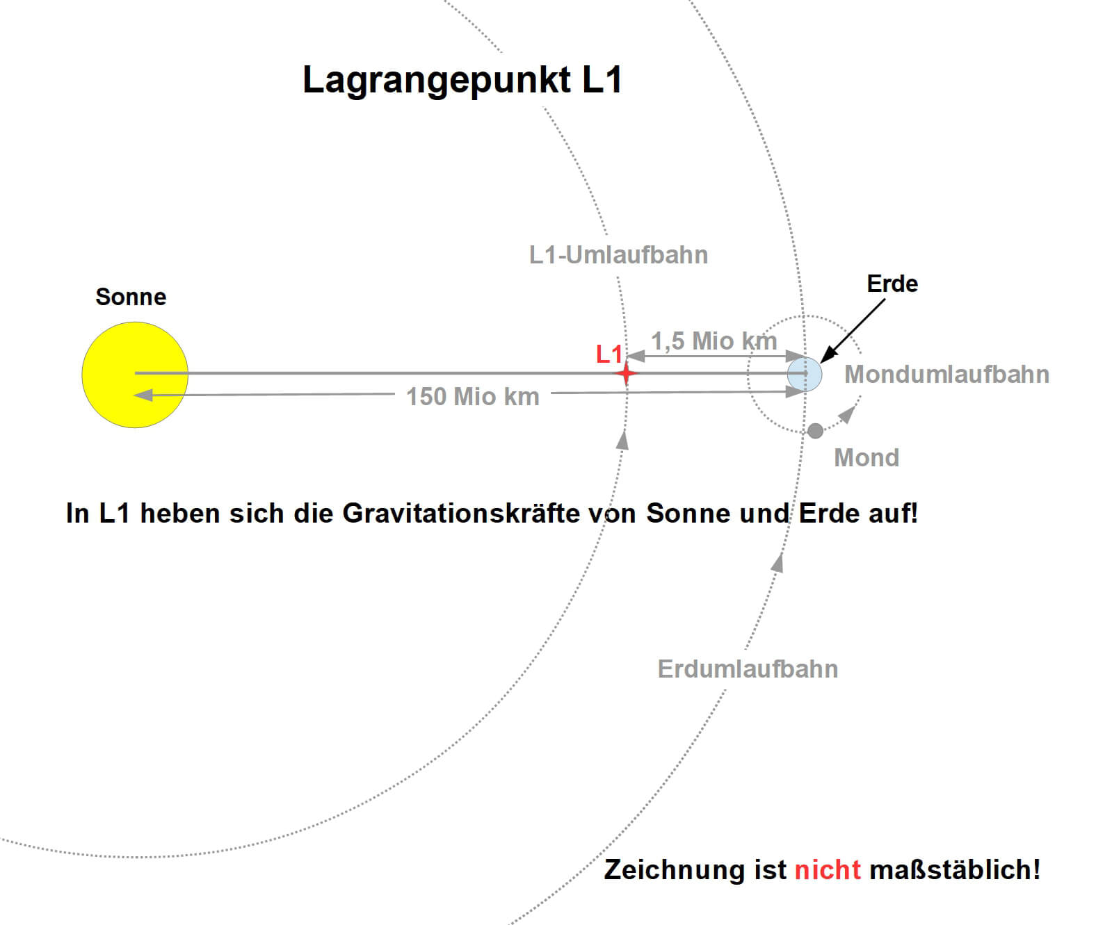Bild 2: Der Lagrangepunkt L1 ist zur Positionierung von Sonnenbeobachtungssatelliten ideal geeignet, weil sich in ihm die Anziehungskraft von Erde und Sonne aufhebt und ein Satellit antriebsfrei gemeinsam mit der Erde die Sonne umrundet. Zeichnung ist nicht maßstäblich!