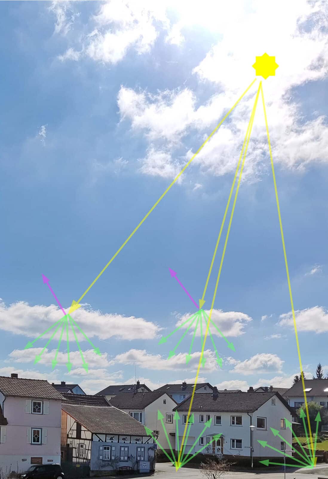 Bild 3: Das Sonnenlicht erreicht die Erdoberfläche entweder als direkte Strahlung oder in der Atmosphäre diffus gestreut. Beide Anteile überlagern sich zur Globalsstrahlung.