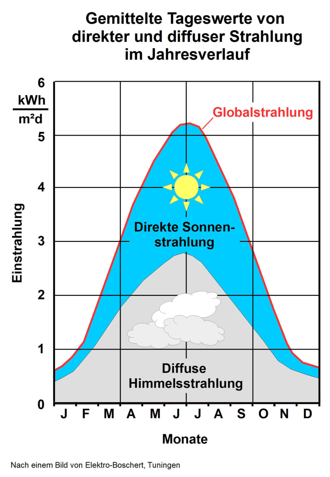 Bild 4: Der Verlauf der Anteile der direkten und der diffusen Sonneneinstrahlung im Verlauf eines Jahres