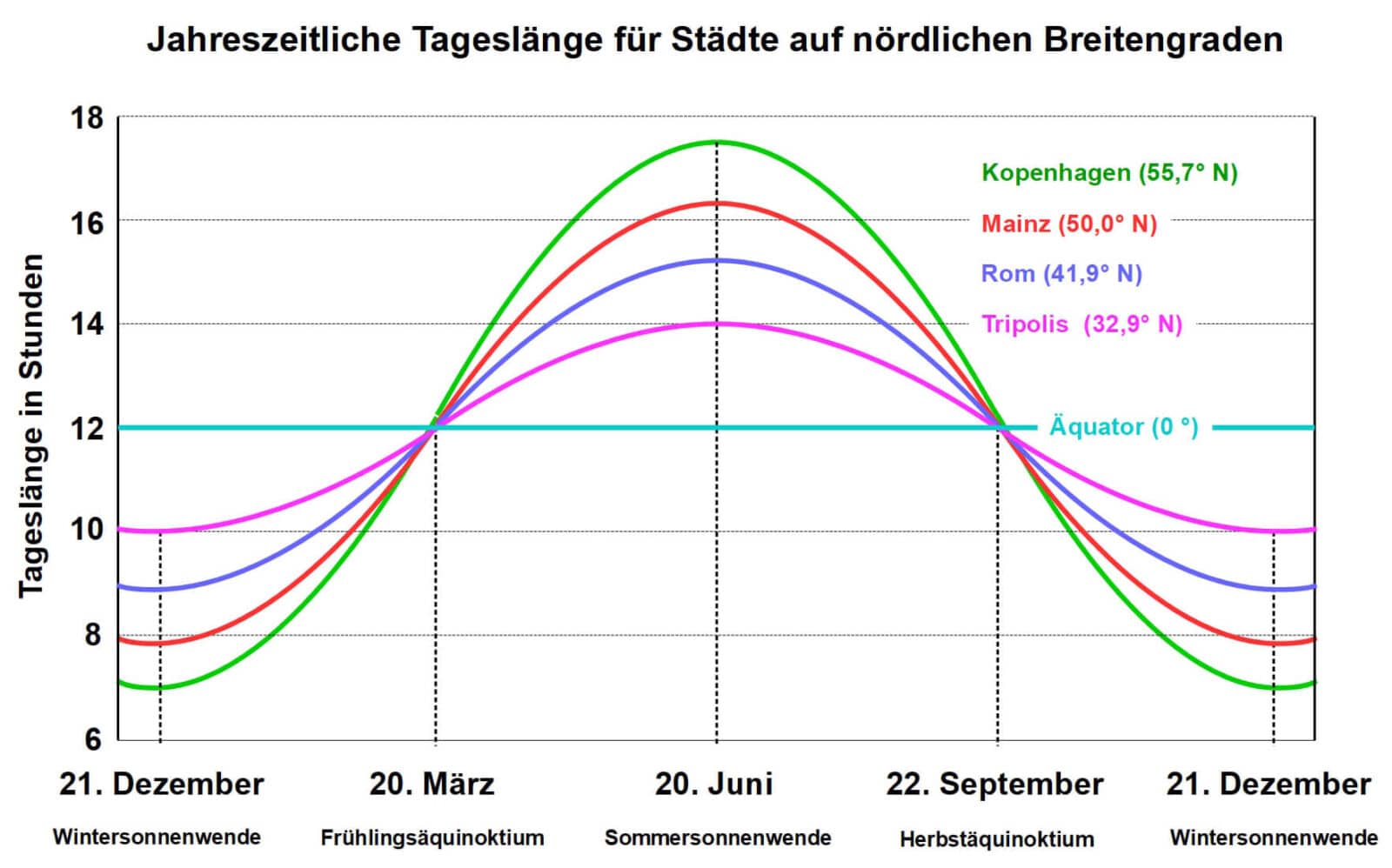 Bild 5: So verändern sich die Tageslängen über ein Jahr auf verschiedenen Breitengraden der nördlichen Erdhalbkugel.