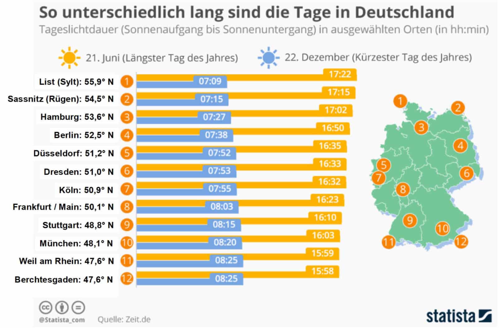 Bild 6: Bereits in Deutschland sind die Tageslängenunterschiede zwischen Nord und Süd deutlich erkennbar. Auf Sylt übertrifft der längste Tag mit 17 Stunden 22 Minuten den von Berchtesgaden mit 15 Stunden 58 Minuten um 1 Stunde 24 Minuten.