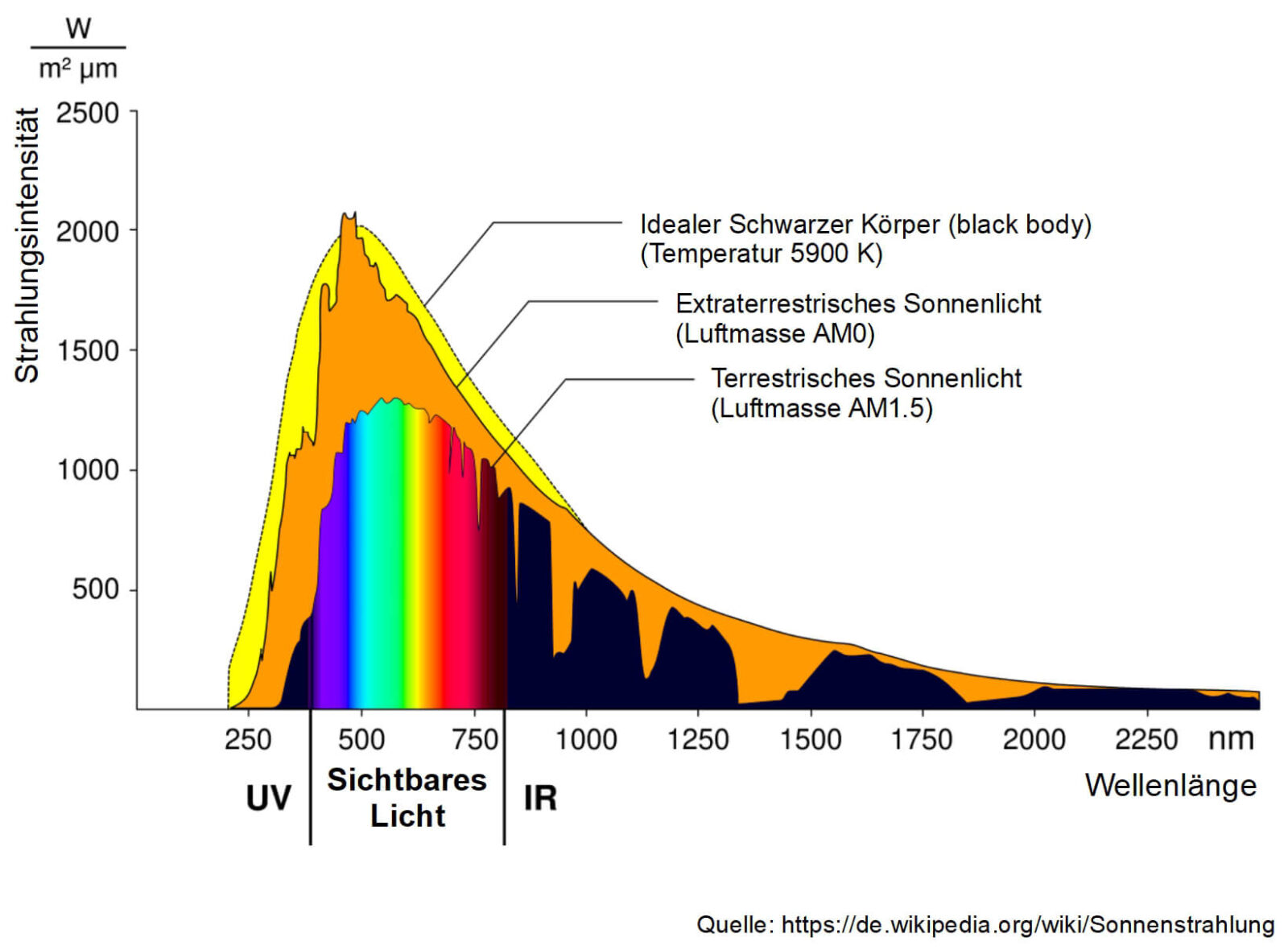 Bild 7: Die spektrale Zusammensetzung des Sonnenlichts unter drei verschiedenen Randbedingungen weist unterschiedliche Intensitätsverläufe auf.