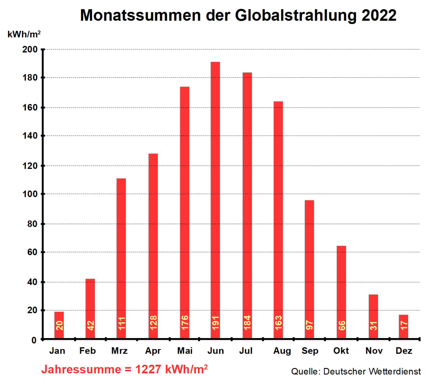 Bild 8: Im statistischen Mittelwert ist in Deutschland der Juni mit 191 Sonnenstunden der sonnenreichste Monat und der Dezember mit 17 Sonnenstunden der sonnenärmste.