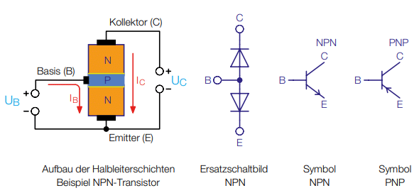 Bild 1: Aufbau der Halbleiterschichten und Schaltsymbole eines BJT-Transistors