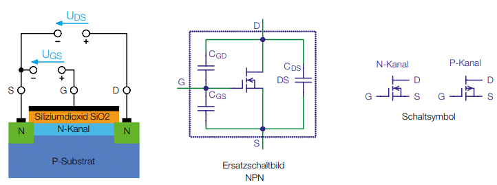 Bild 4: Aufbau der Halbleiterschichten und Schaltsymbole eines MOSFET-Transistors