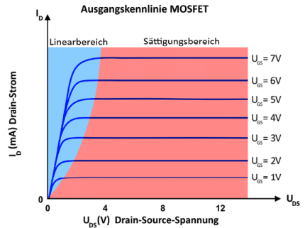 Bild 6: Ausgangskennlinie eines N-Kanal-MOSFET-Transistors
