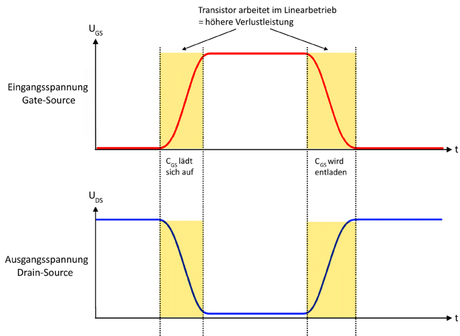 Bild 7: Schaltzeiten bei einem MOSFETTransistor als Schalter