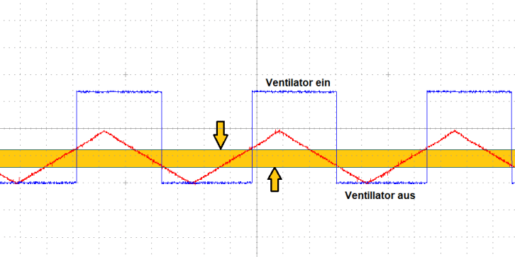 Bild 9: Schaltschwellen und Hysterese (500 ms bzw. 1 V pro Skalenteil)